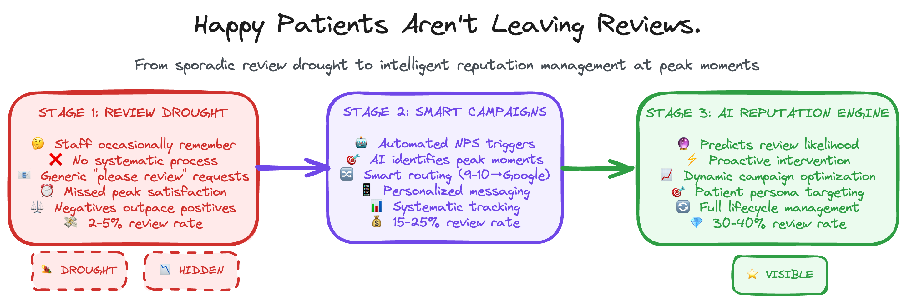 Automated Review Requests Workflow - From sporadic feedback to systematic reputation management